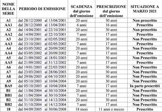 buoni fruttiferi postali