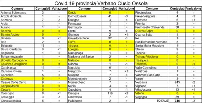 covid 19 vco 16 aprile
