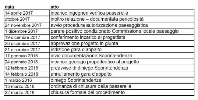 cronologia passerella